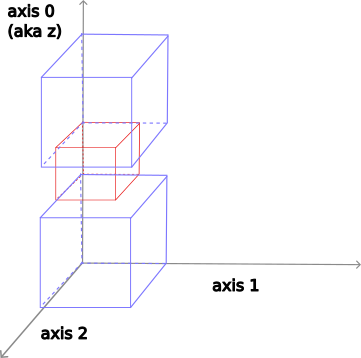 'back' alignment along axis 2 (and left along axis 1)