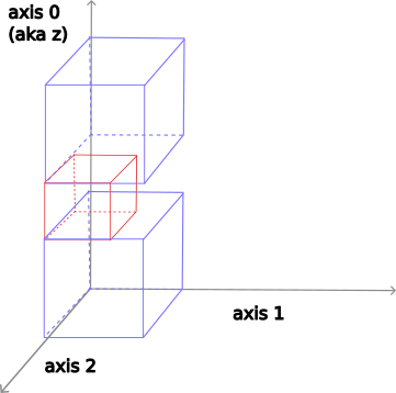 'front' alignment along axis 2 (and left along axis 1)