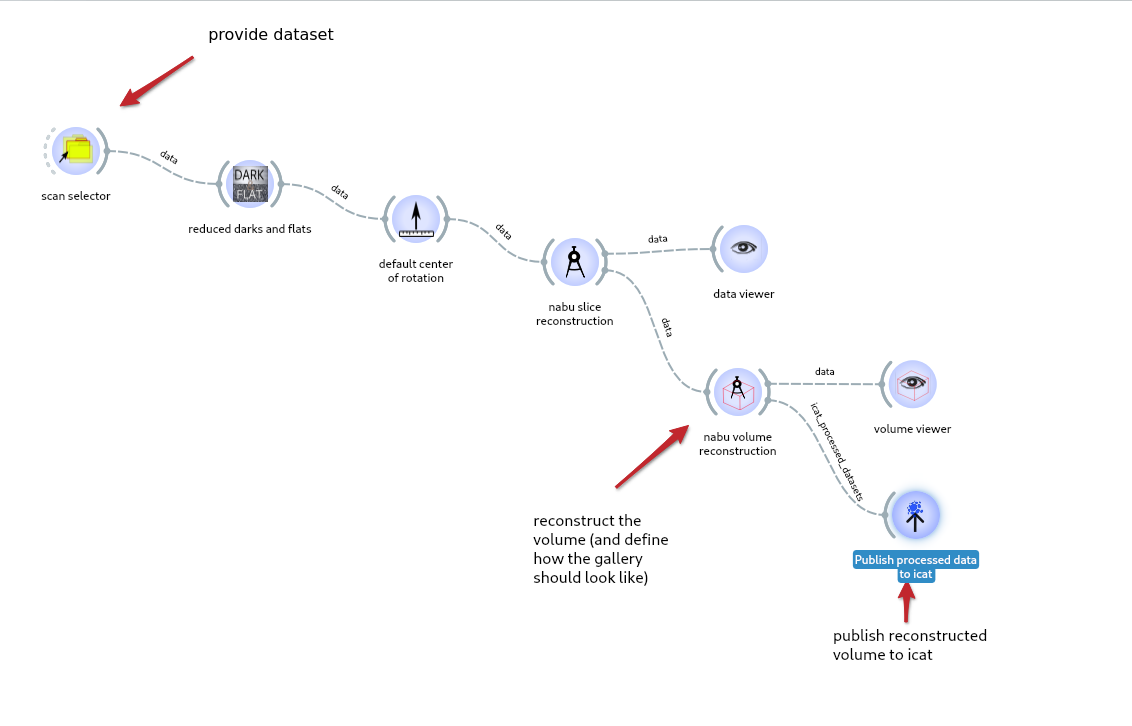 Example of a workflow publishing the gallery and the processed volume